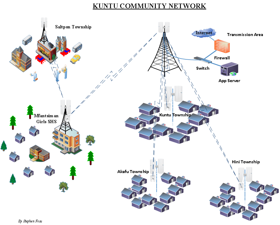 Digital map of the Kuntu network designed in Microsoft Visio