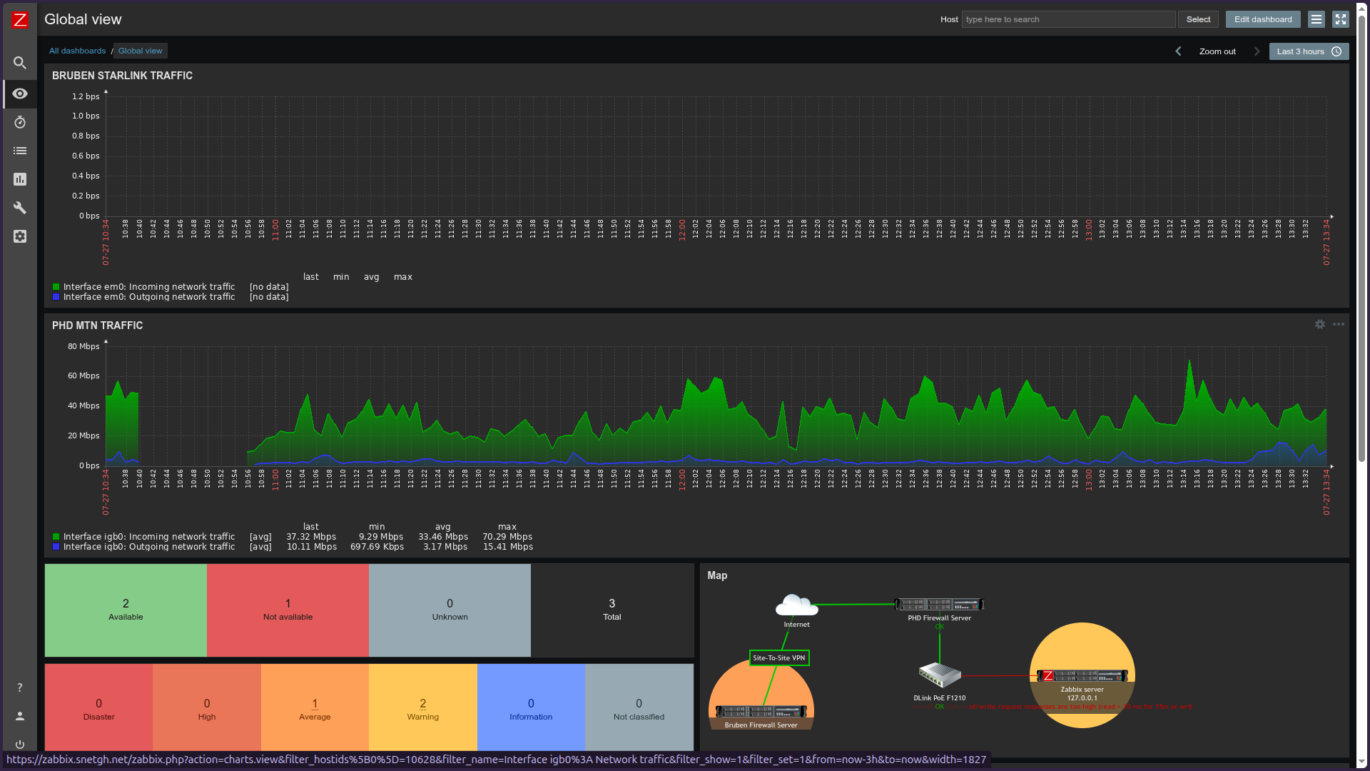 Zabbix network monitoring dashboard