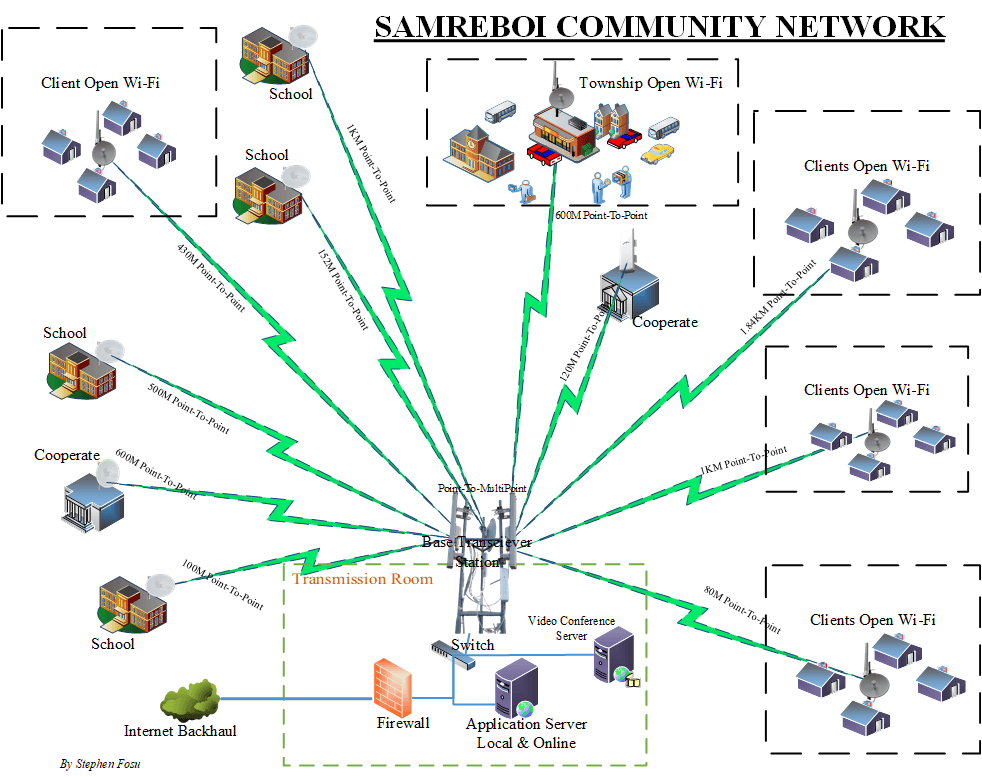 Digital map of the Samreboi network designed in Microsoft Visio